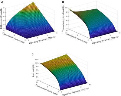 Design of AUVs based on 3D coils positioning and distributed base station control for nuclear spent fuel pools